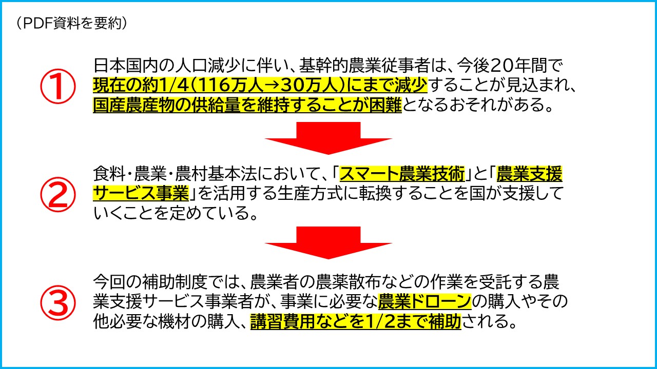 日本国内の人口減少に伴い、基幹的農業従事者は、今後20年間で現在の約1/4（116万人→30万人）にまで減少することが見込まれ、国産農産物の供給量を維持することが困難となるおそれがある。 食料・農業・農村基本法において、「スマート農業技術」と「農業支援サービス事業」を活用する生産方式に転換することを国が支援していくことを定めている。 今回の補助制度では、農業者の農薬散布などの作業を受託する農業支援サービス事業者が、事業に必要な農業ドローンの購入やその他必要な機材の購入、講習費用などを１/２まで補助される。 