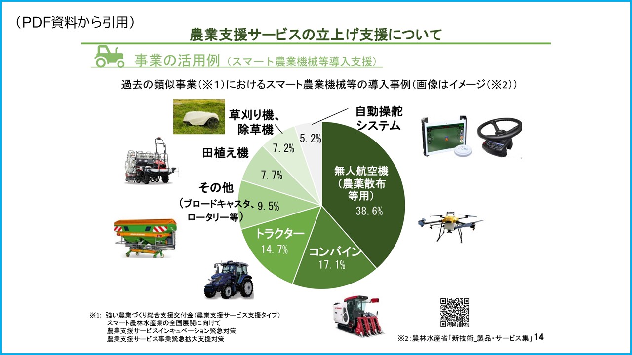 事業の活用例（スマート農業機械等導入支援） 過去の類似事業（※１）におけるスマート農業機械等の導入事例（画像はイメージ（※2）） 無人航空機（農薬散布等用）38.6% コンバイン17.1% トラクター14.7% その他（ブロードキャスタ、ロータリー等） 9.5% 田植え機 7.7% 草刈り機、除草機7.2% 自動操舵システム 5.2% ※1: 強い農業づくり総合支援交付金（農業支援サービス支援タイプ） スマート農林水産業の全国展開に向けて 農業支援サービスインキュベーション緊急対策 農業支援サービス事業緊急拡大支援対策 ※2：農林水産省「新技術_製品・サービス集」 14 